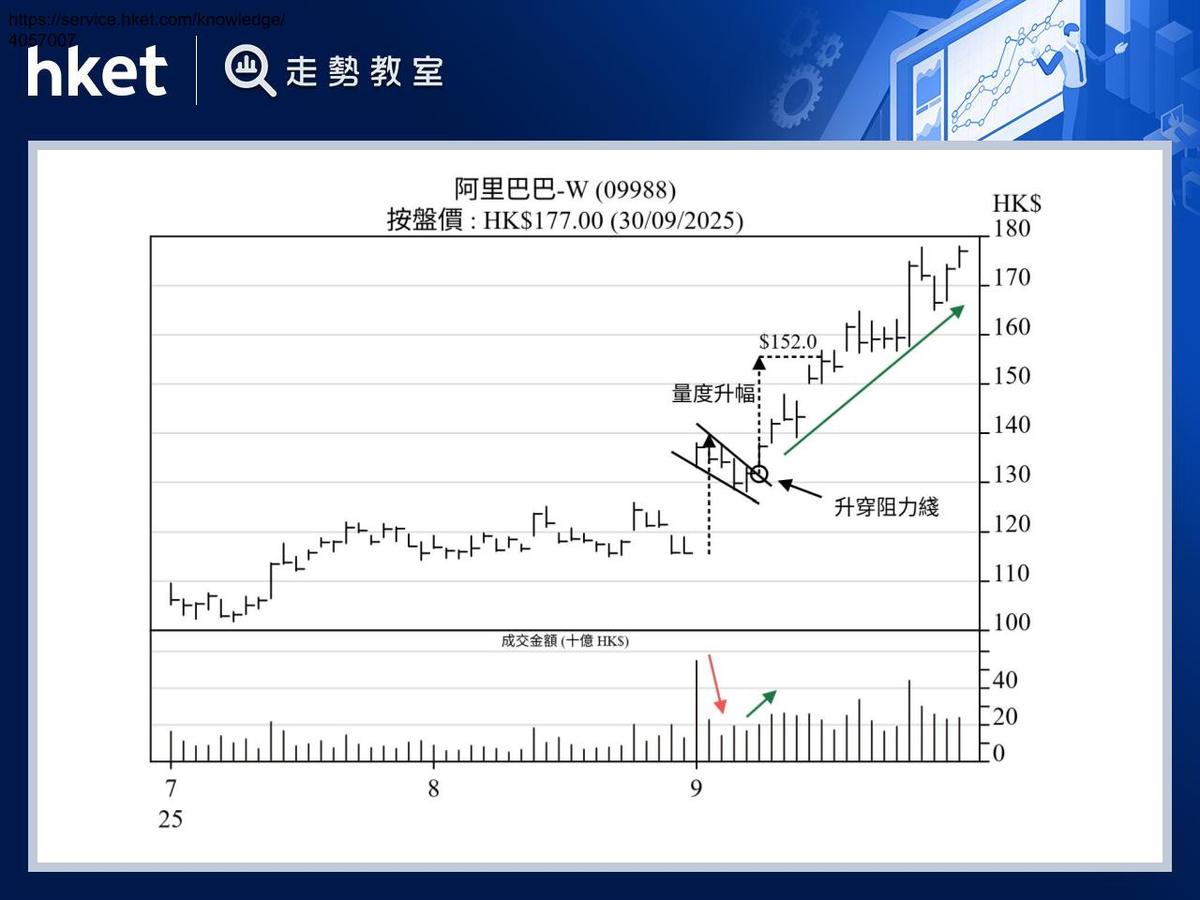 上升旗形旗幟飄揚待整理突破阻力漲可期