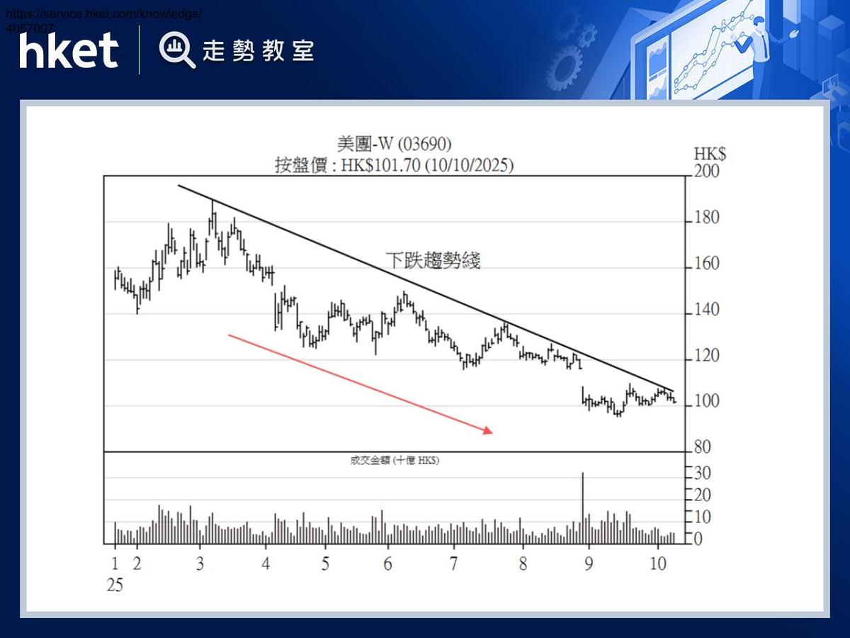 下跌趨勢綫 下降軌道價難揚 跌浪未止速離場