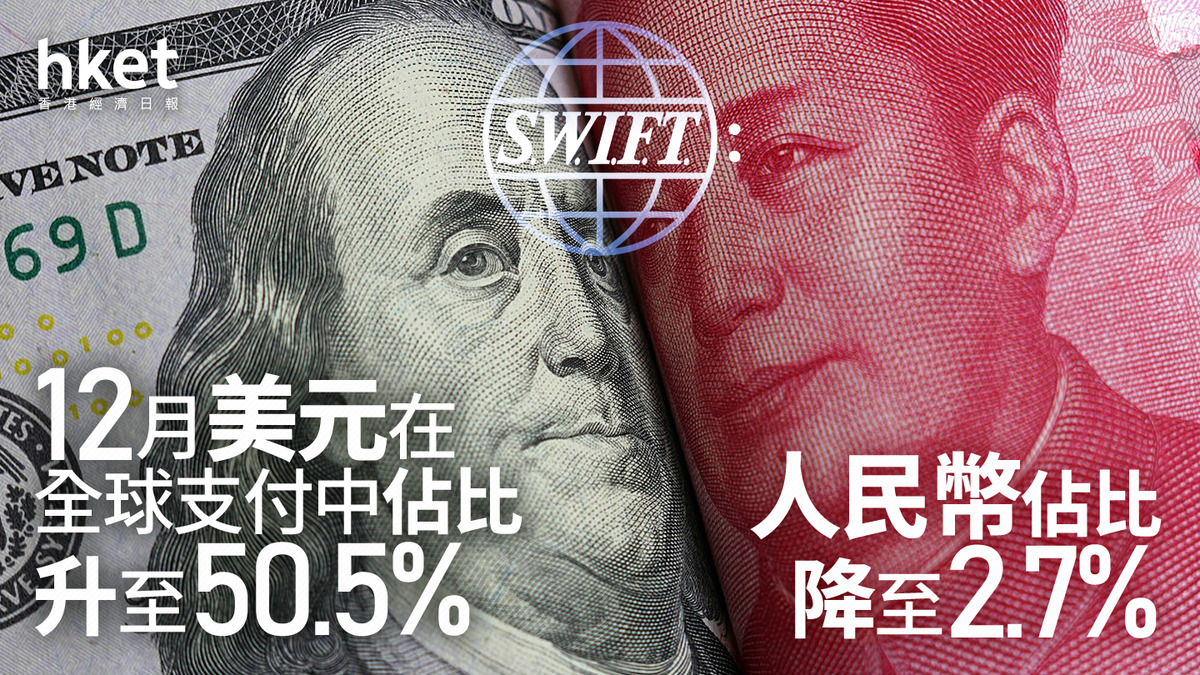 地緣危機｜SWIFT：12月美元在全球支付中佔比升至50.5% 人民幣佔比降至2.7%
