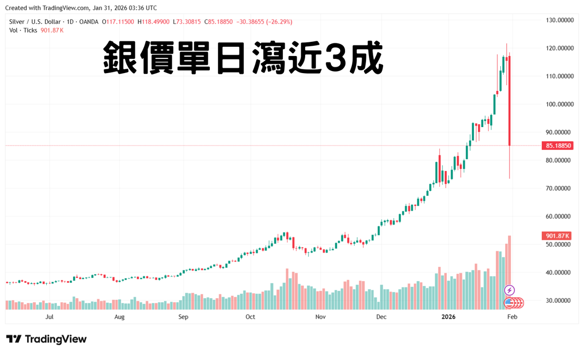 黑色星期五銀價瀉3成金挫1成金銀「Bitcoin化」後的必然代價？