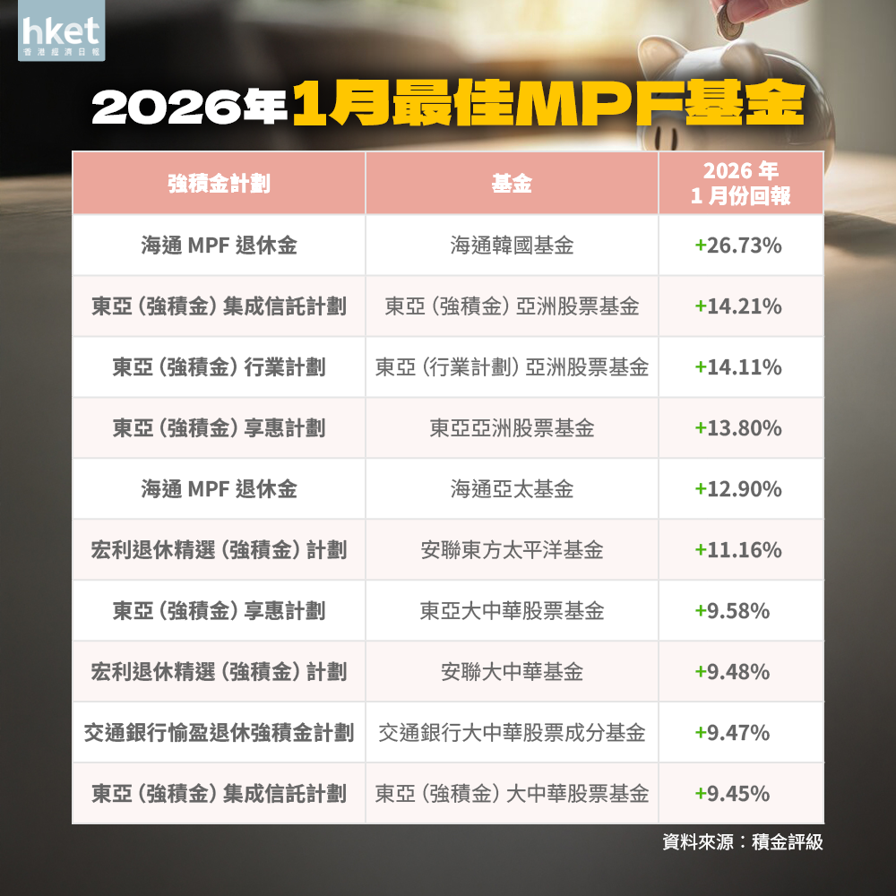 強積金1月開局人均賺$11,000 六隻基金單月收益逾10% 顧問籲減美股投資