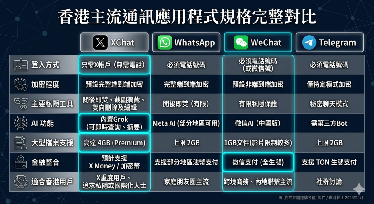 【AI+XChat】馬斯克 XChat 4.23登陸App Store　標榜高私隱、無需綁定電話號碼　WhatsApp、Telegram受挑戰？　一文看清XChat賣點！（附下載連結）