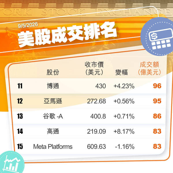 【AI+市值】Alphabet市值直迫英偉達 取代成為「一哥」合情合理?