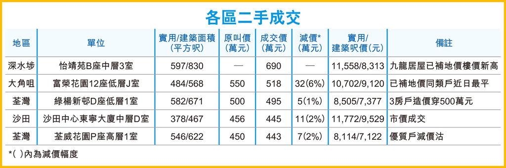 各區二手成交紀錄。