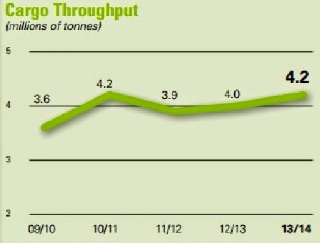 來源：機管局2013/14年度年報