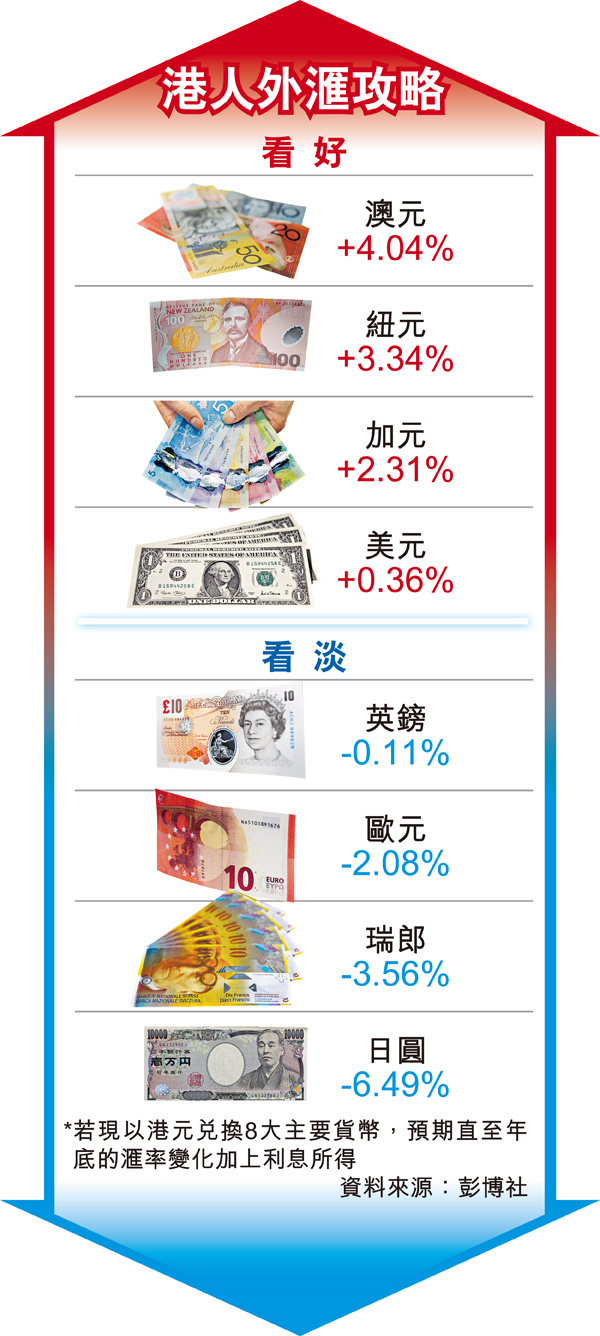 澳洲減息1/4厘新低澳元捱沽料再多減一次勢跌穿央行目標0.75