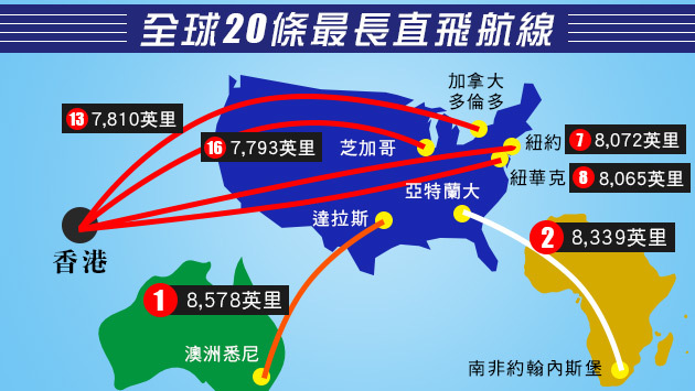 全球20條最長直飛航線 要坐幾多個鐘？