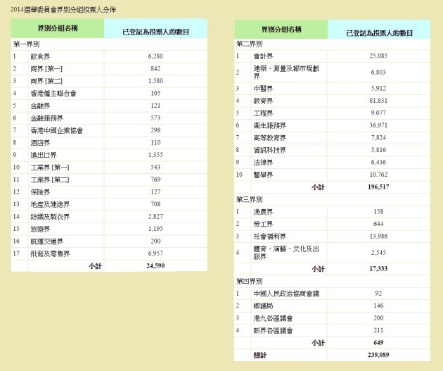 2014年選舉委員會界別分組投票人分佈（資料來源：選舉事務處網站）