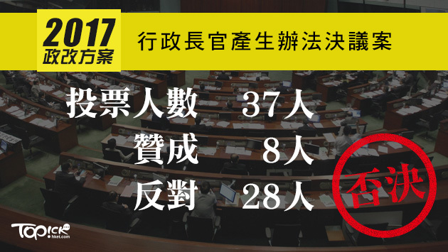 政改方案被否決 香港面對的是...