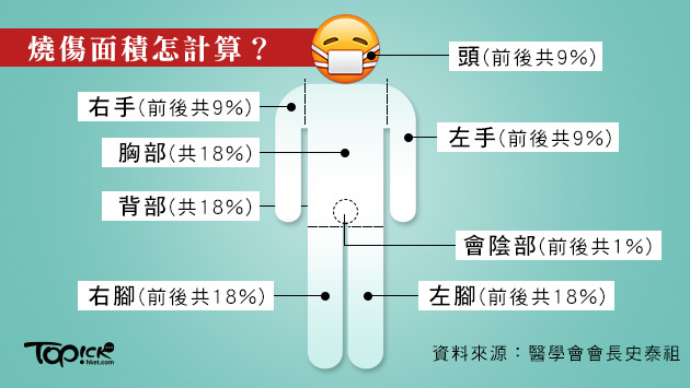 燒傷面積逾6成 死亡率30%