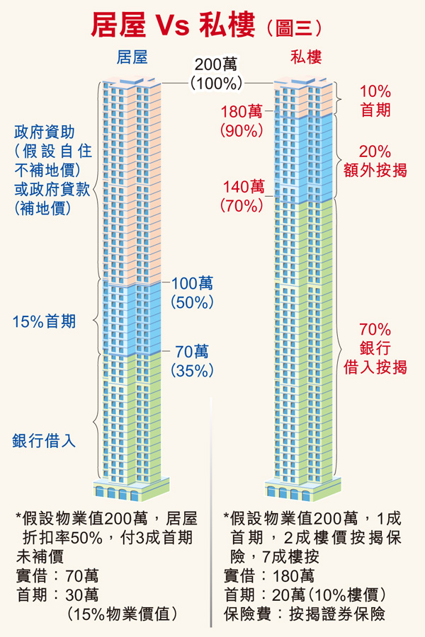 新居屋5方案 何者可取？ - 香港經濟日報 - 報章 - 知‧析趨勢 - D120215