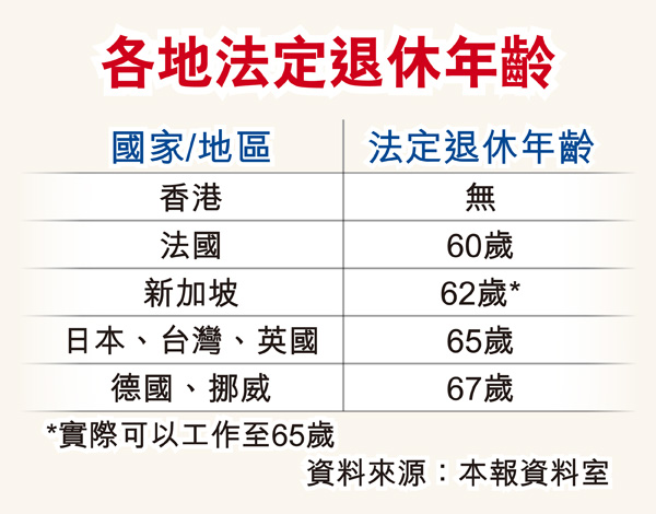 勞動人口萎縮 5招力保GDP 倡延後退休 經濟撫養率目標1：1 - 香港經濟日報 - 報章 - 港聞 - D120531