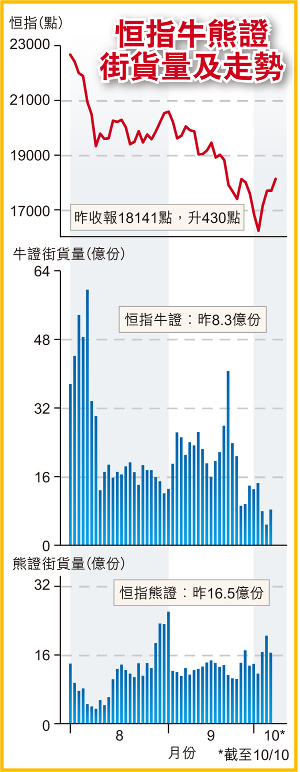 牛熊證瘋炒最愛「半日鮮」 專家︰牛證街貨少恒指再瀉誘因低