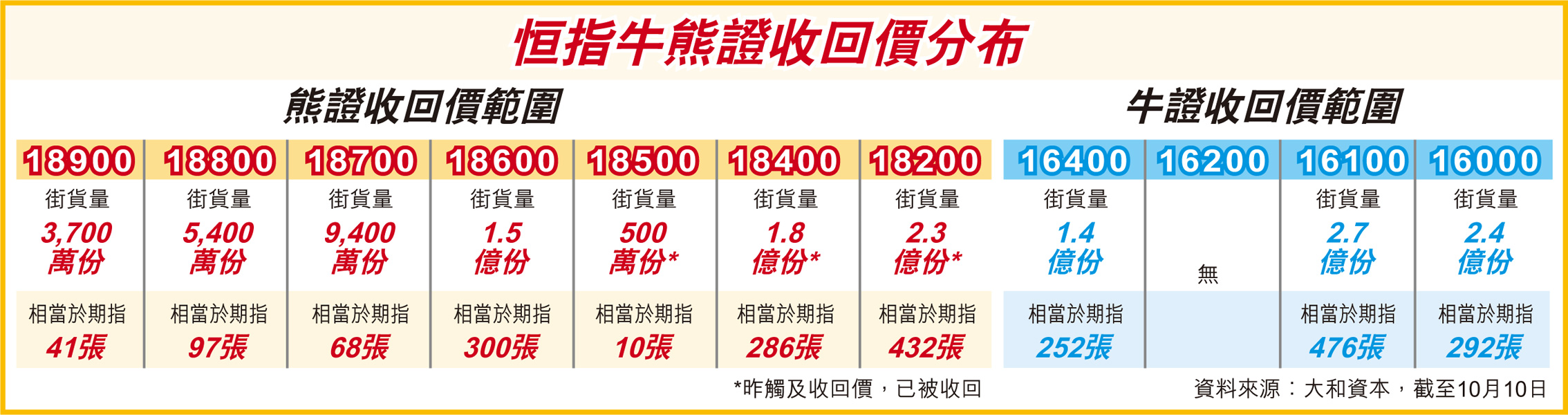 牛熊證瘋炒最愛「半日鮮」 專家︰牛證街貨少恒指再瀉誘因低