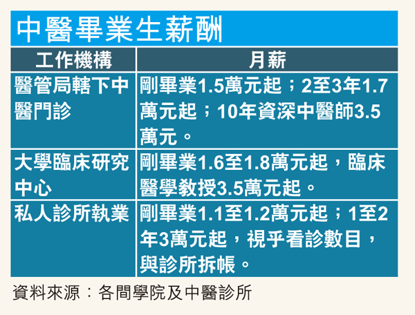 港年產79名中醫起薪點1.5萬求診人數增行業人才不足- 香港經濟日報- 報章- 行政人員- D110217